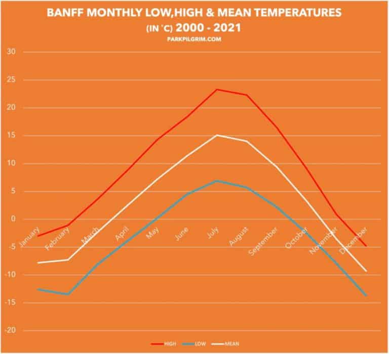 Everything about Banff Weather Average Rain, Snow & Temperatures