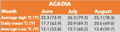 Average summer temperatures Acadia National Park