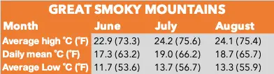 Average summer temperatures Great Smoky Mountains National Park