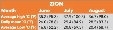 Average summer temperatures Zion National Park