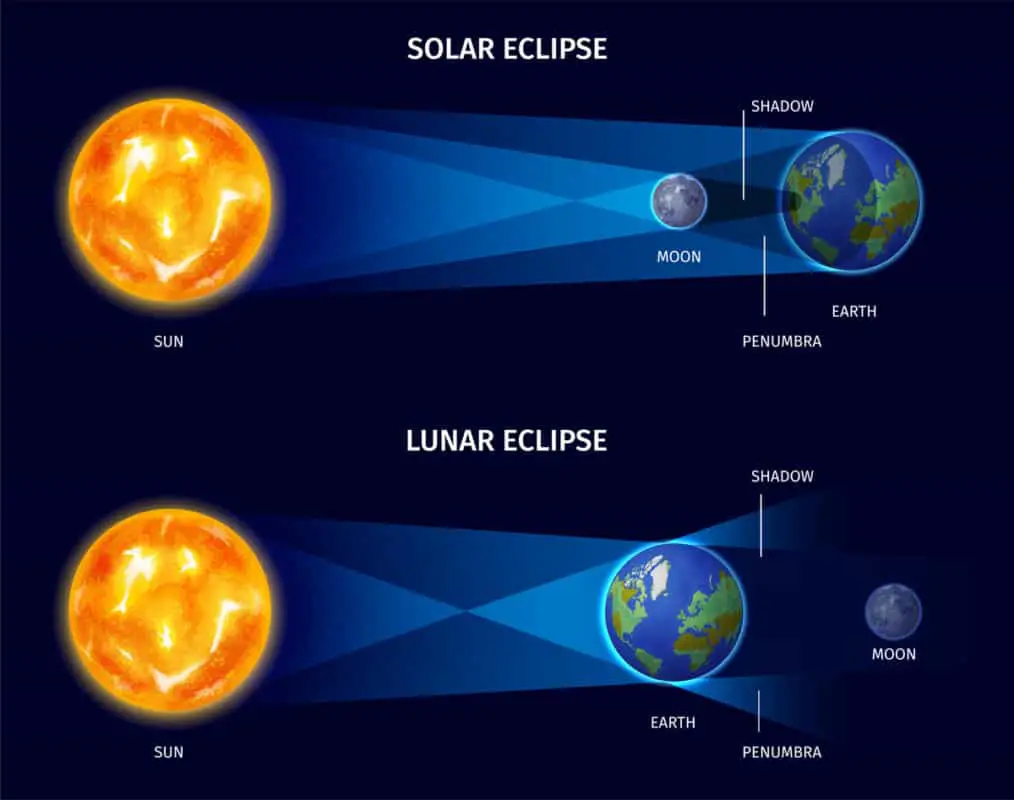 A graphic explaining the difference between a solar eclipse and a lunar eclipse