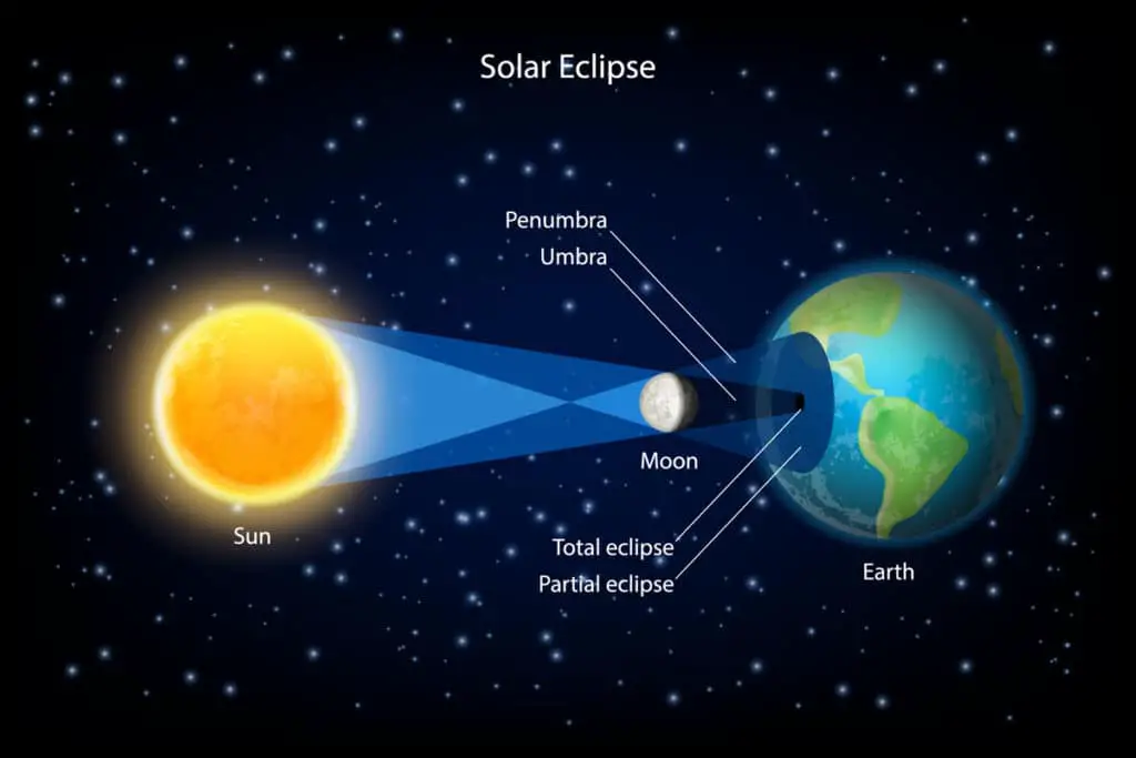 A graphic explaining a full solar eclipse
